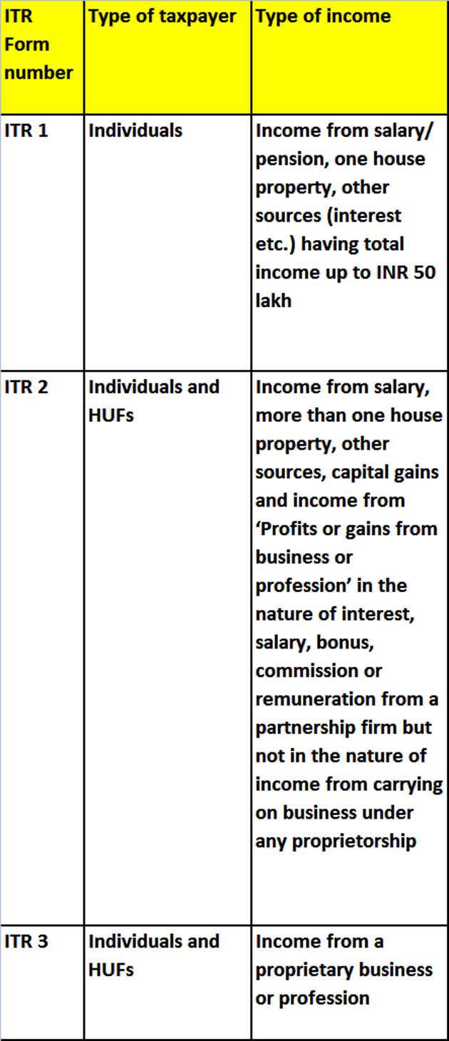 Income Tax Returns Forms